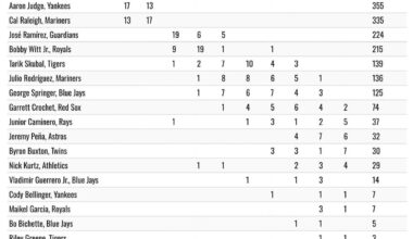 Final totals for 2025 American League MVP voting