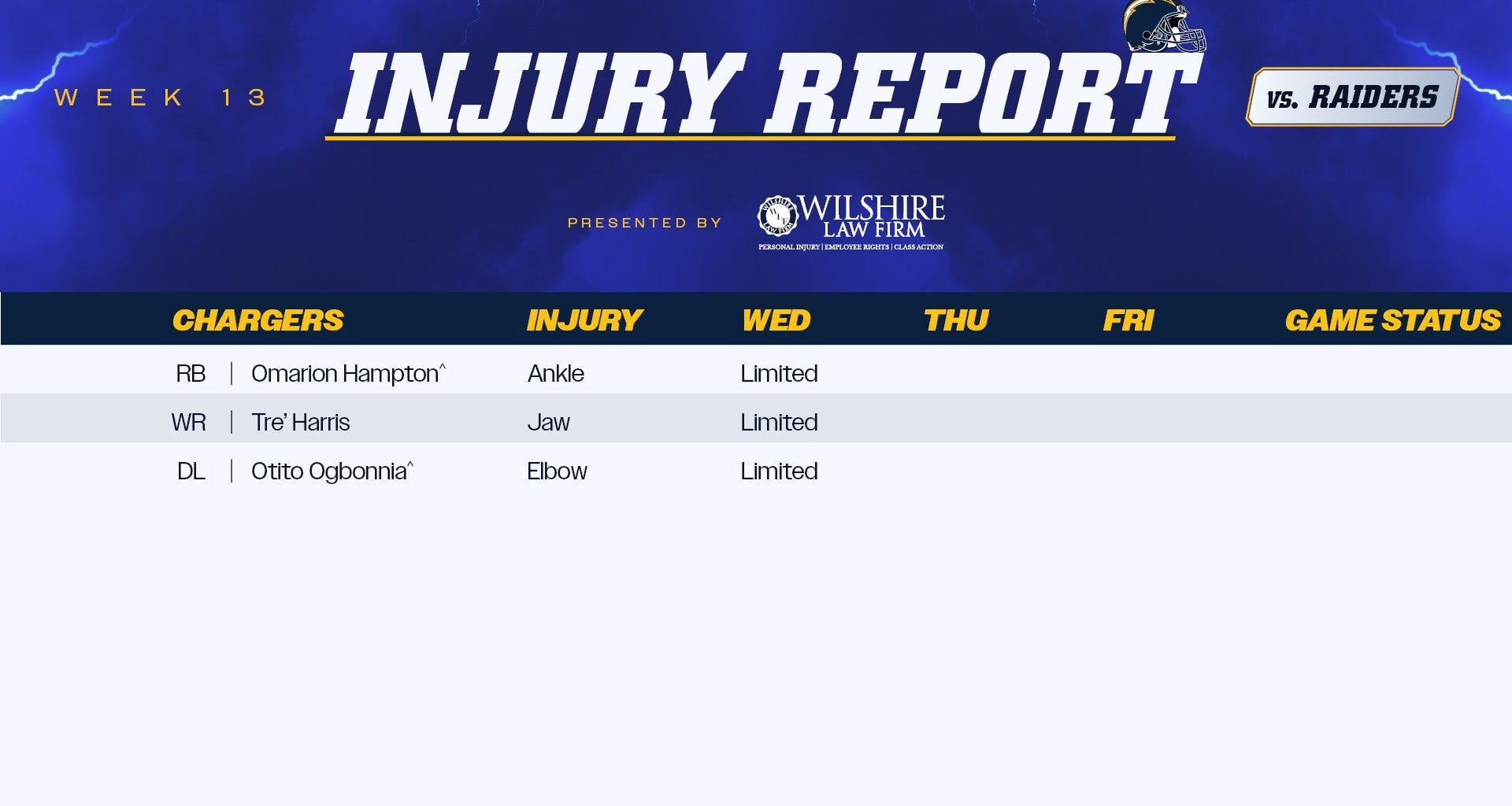 [Chargers] wednesday’s #LVvsLAC injury report