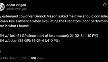 [Vingan] My esteemed coworker Derrick Mason asked me if we should consider Roman Josi’s absence when evaluating the Predators’ poor performance. Here is what I found:

NSH w/ Josi (61 GP since start of last season): 21-32-8 (.410 P%)
NSH w/o Josi (39 GP): 14-21-4 (.410 P%)