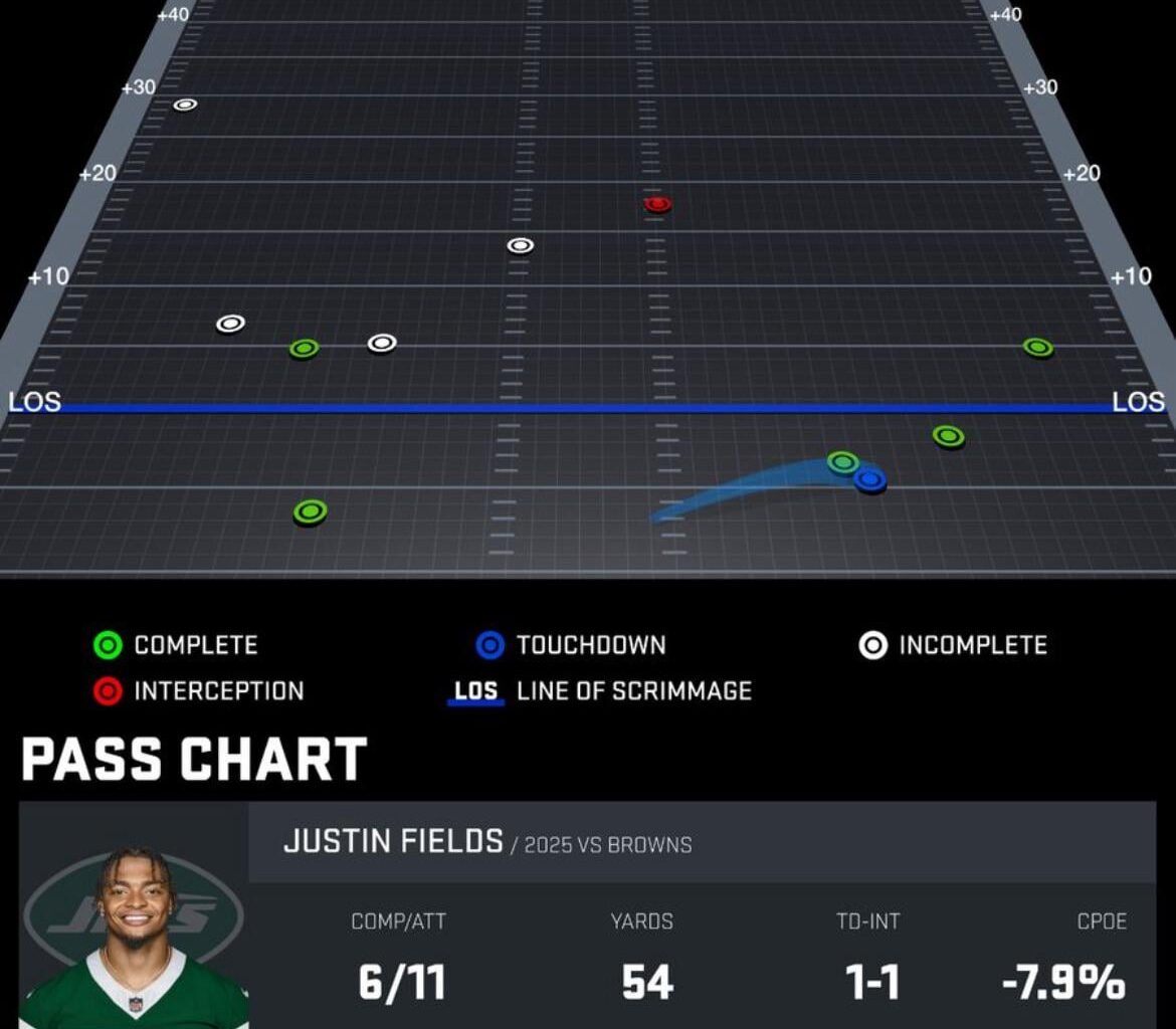 Justin Field’s Passing Chart from yesterday