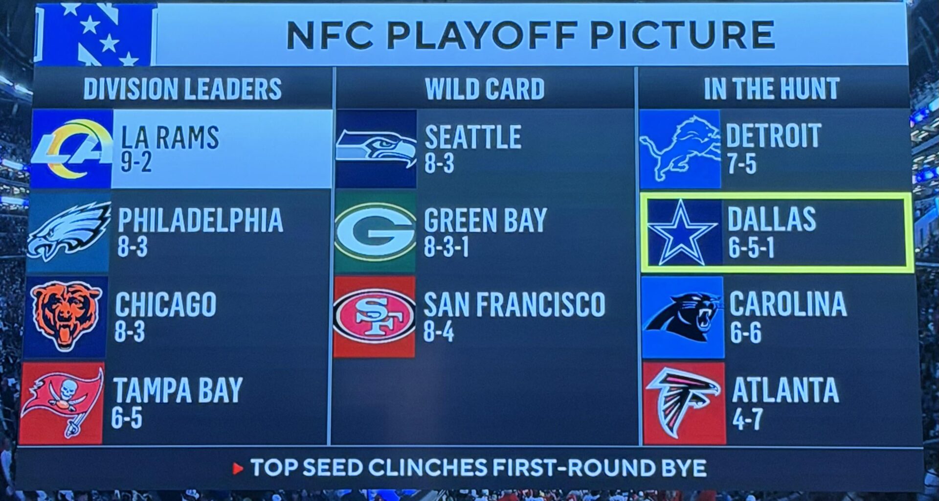 According to CBS we are IN THE HUNT!