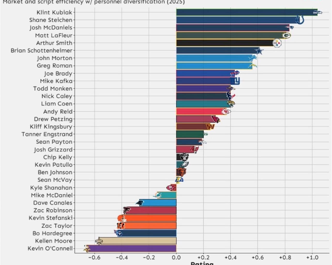 I’ve said this before the year started but Klint deserved another season with us.