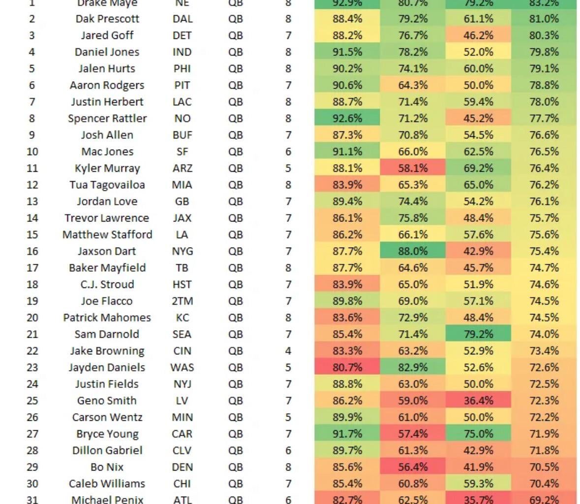QB Catchable Throw Rate %