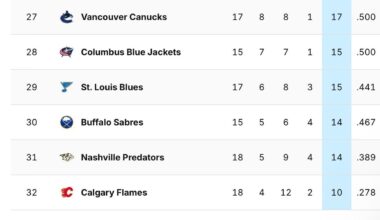 The Preds are now 2nd worst in the NHL