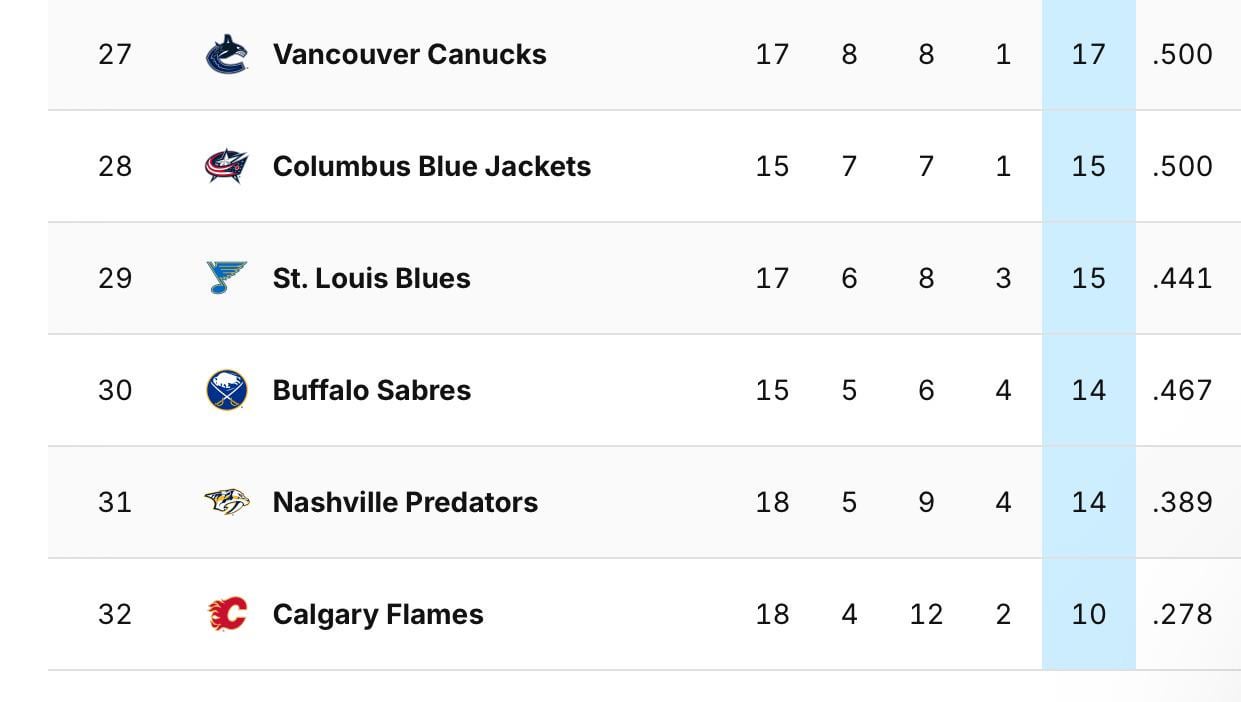 The Preds are now 2nd worst in the NHL