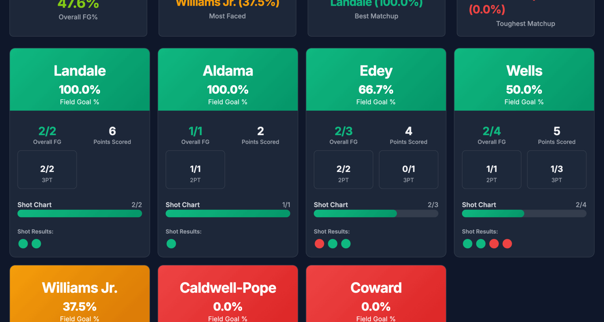 Spida's shooting percentages against Grizzlies defenders today