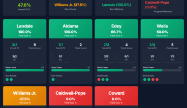 Spida's shooting percentages against Grizzlies defenders today