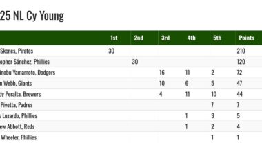 Pivetta finishes 6th in 2025 NL Cy Young voting