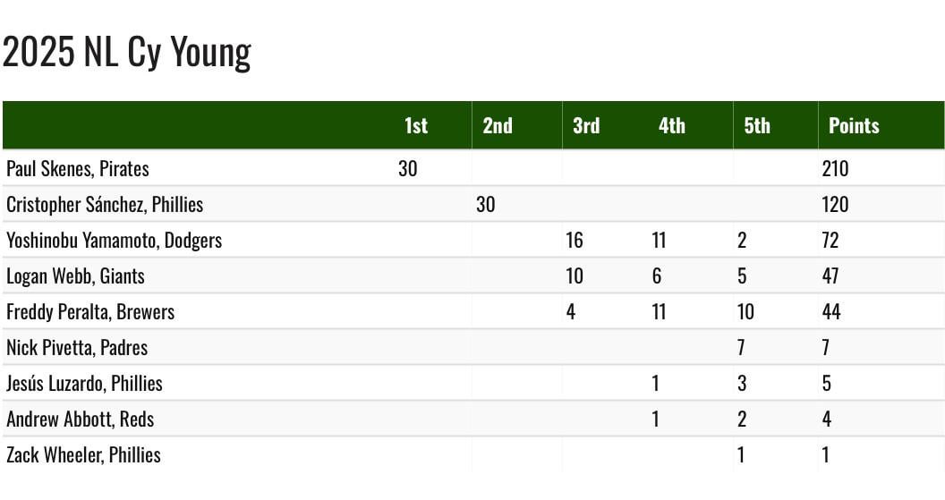 Pivetta finishes 6th in 2025 NL Cy Young voting