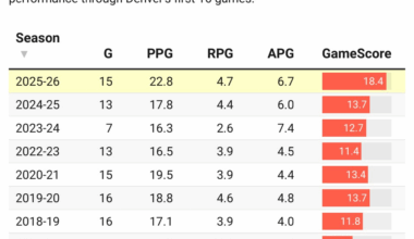 [Haberstroh] NEW: The stars are aligning for Jamal Murray to make his first All-Star team, and give Nikola Jokic his first ever All-Star teammate in his 11-year career.