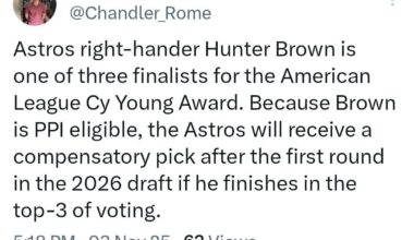 [Rome] Astros right-hander Hunter Brown is one of three finalists for the American League Cy Young Award. Because Brown is PPI eligible, the Astros will receive a compensatory pick after the first round in the 2026 draft if he finishes in the top-3 of voting.