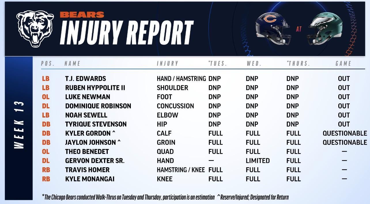 Thursday Injury Report