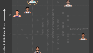 Kon Knueppel has been hyper-efficient scoring as a roll man in PnR.