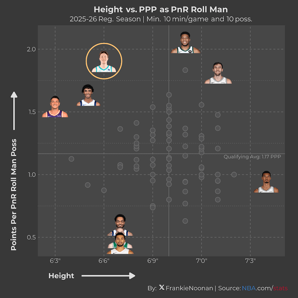 Kon Knueppel has been hyper-efficient scoring as a roll man in PnR.