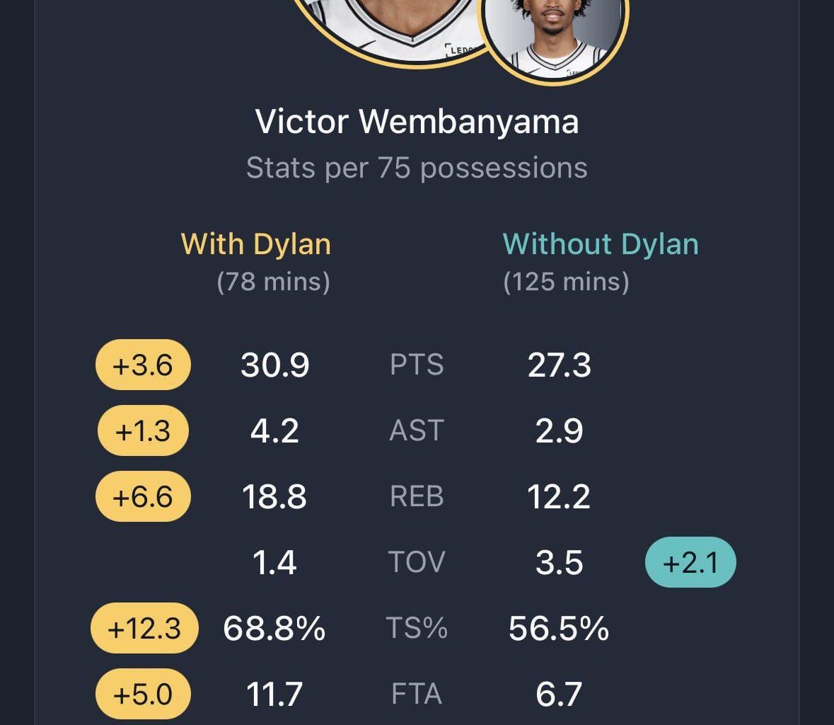 Wemby’s stats with and without Dylan Harper