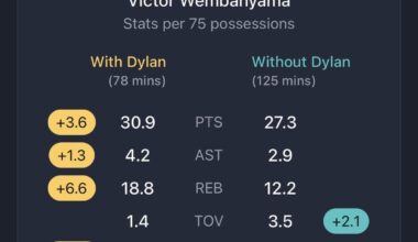 Wemby’s stats with and without Dylan Harper