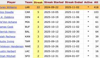 Kyren Williams has rushed for 50+ yards in 22 straight games — no other player has an active streak over 5 games