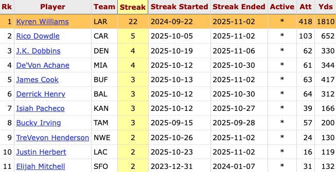 Kyren Williams has rushed for 50+ yards in 22 straight games — no other player has an active streak over 5 games