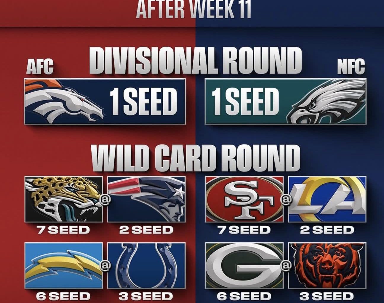 This is why getting that bye is very important imo..