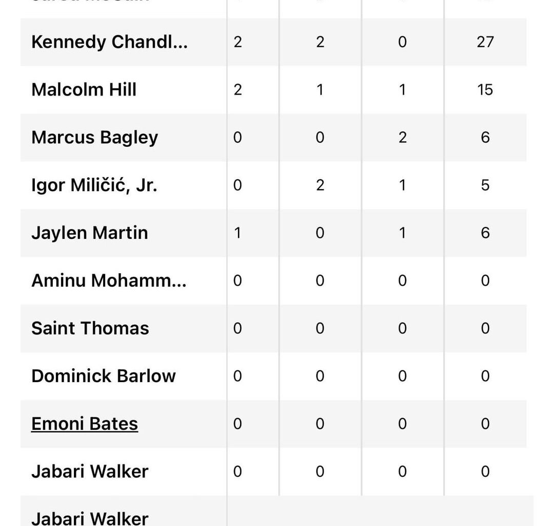 Jared McCain with the Delaware Blue Coats tonight