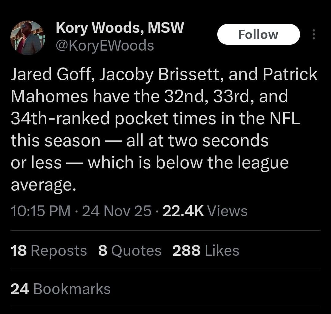 Jared Goff, Jacoby Brissett and Patrick Mahomes have the 32nd, 33rd and 34th pocket times in the NFL. All at 2 seconds or less — which is below league average.