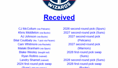 The Updated Bradley Beal Trade: What do we think of it now?