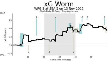 Game 17 Analytical Recap: Loss to Seattle Kraken + Microstats Breakdown