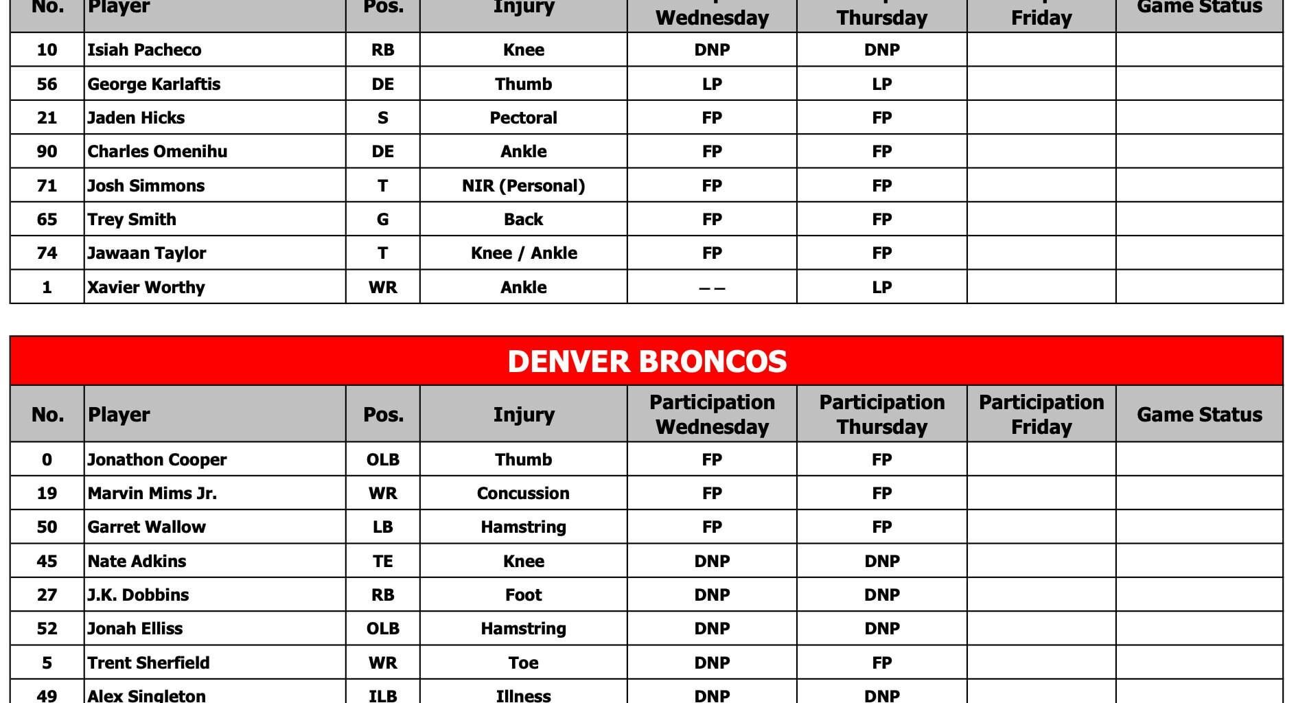 [McMullen] Here's the full Thursday injury report for both the Chiefs and Broncos. Xavier Worthy and George Karlaftis were limited with ankle and thumb injuries, respectively; Pacheco DNP, and everybody else was a full participant