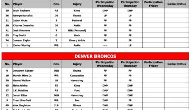 [McMullen] Here's the full Thursday injury report for both the Chiefs and Broncos. Xavier Worthy and George Karlaftis were limited with ankle and thumb injuries, respectively; Pacheco DNP, and everybody else was a full participant