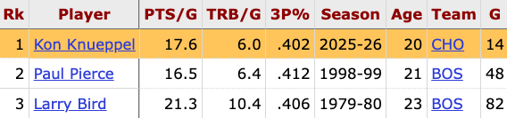 It's early, but ... Kon Knueppel is currently 1 of 3 first-year players all time to average 15+ PPG and 5+ RPG with a 40+ 3P%