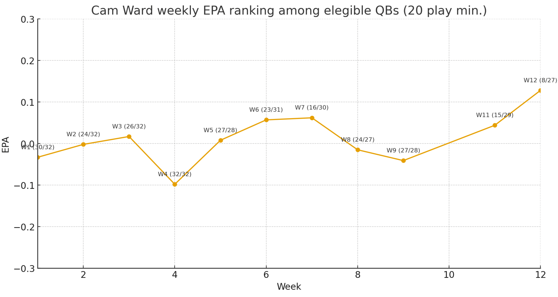 Cam ward is 8th best in the NFL on EPA