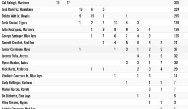 MAIKEL AND BOBBY MVP VOTES 🔥🔥🔥