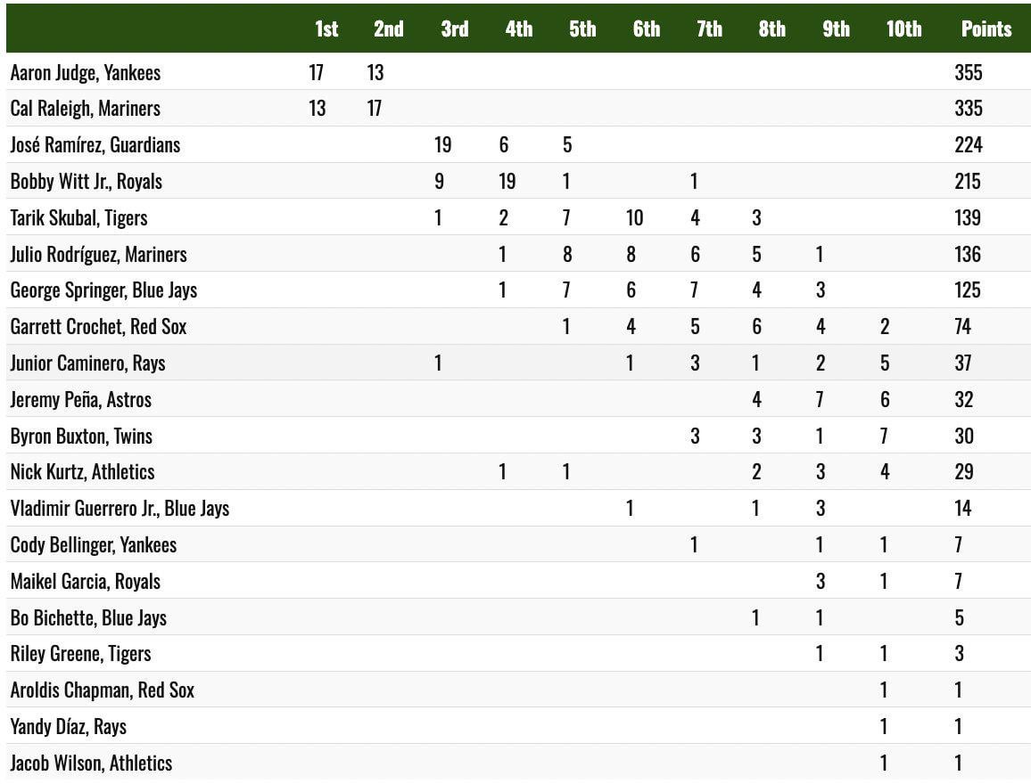 MAIKEL AND BOBBY MVP VOTES 🔥🔥🔥