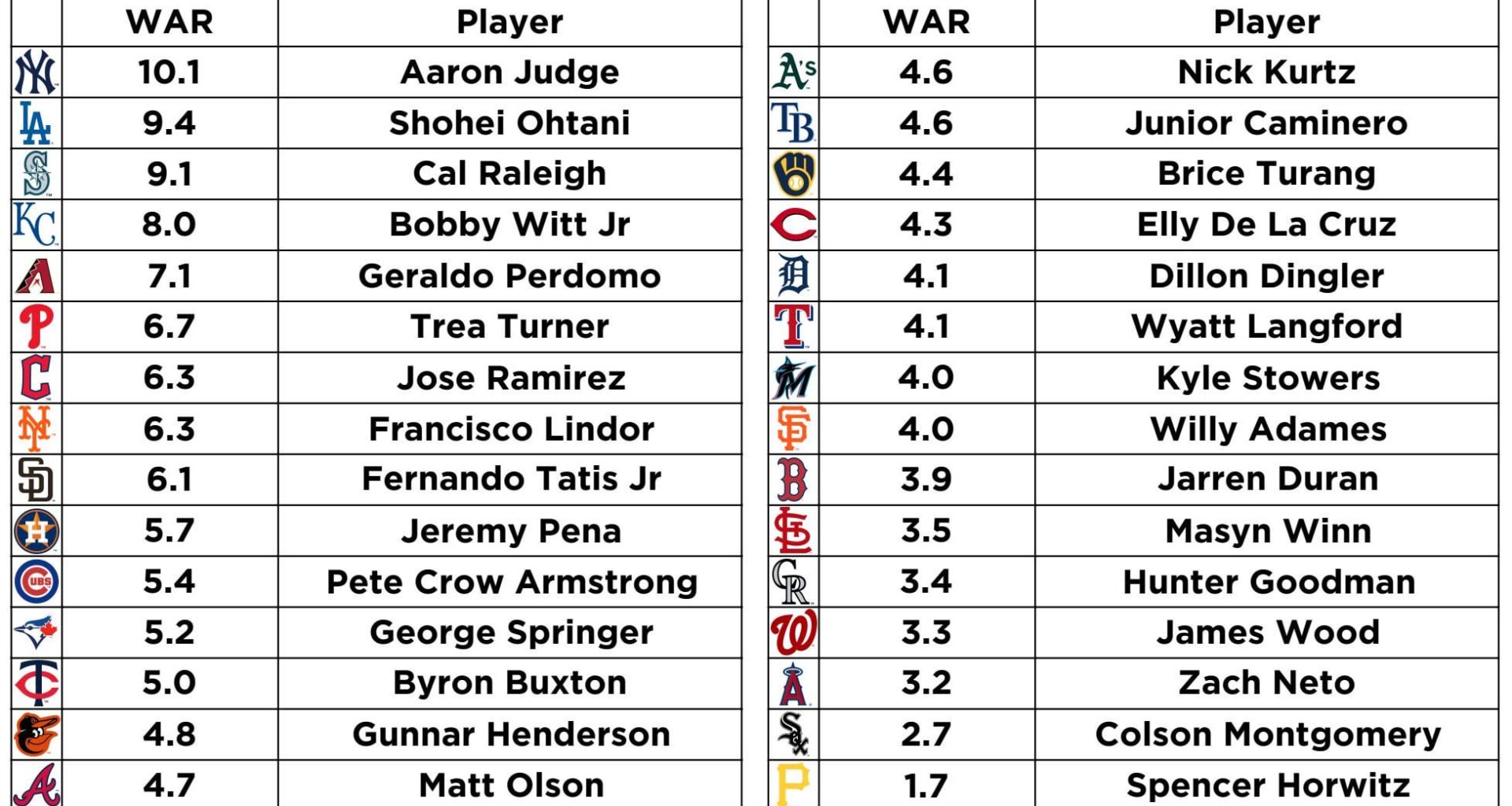 The most valuable position player on every team this season by fWAR