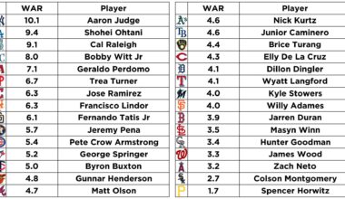 The most valuable position player on every team this season by fWAR