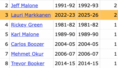 Fun fact: Markkanen joins Adrian Dantley and Jeff Malone as the only players to have multiple games with 35+ points and 0 turnovers for the Jazz
