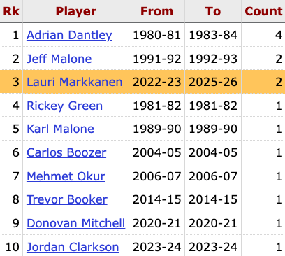 Fun fact: Markkanen joins Adrian Dantley and Jeff Malone as the only players to have multiple games with 35+ points and 0 turnovers for the Jazz
