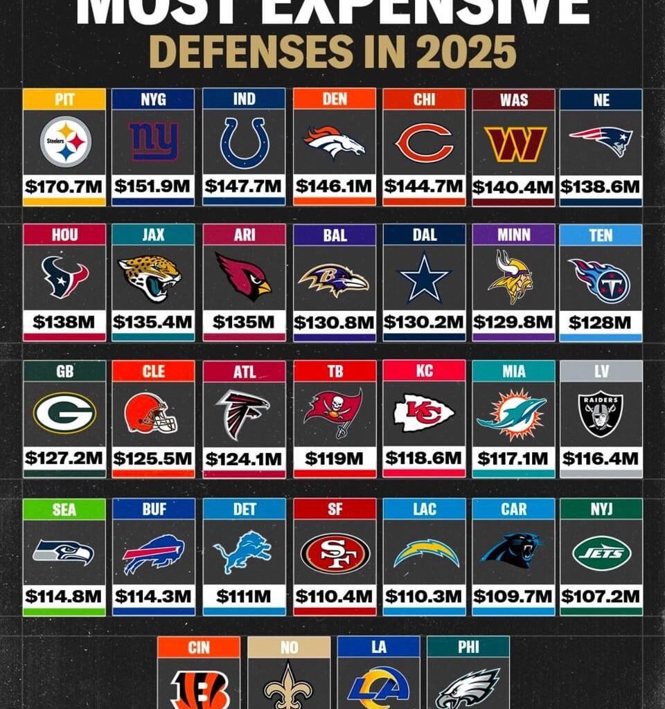 [BetMGM] The most expensive defenses in 2025