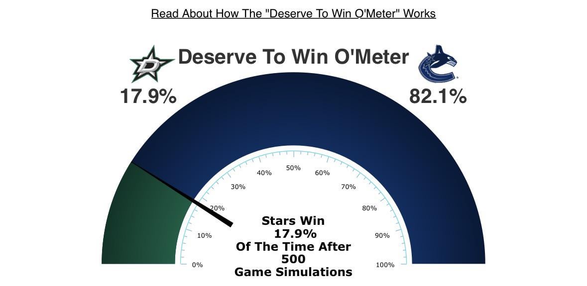 The Deserve To Win O’Meter from tonight’s game against Dallas