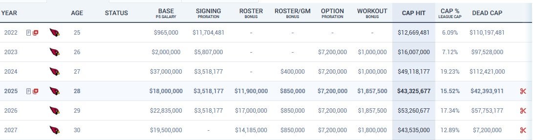 A deep dive into Kyler's contract situation