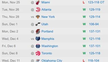 Momentum of the defending Western Conference Champions before Luka's last game as a Maverick on 12/25