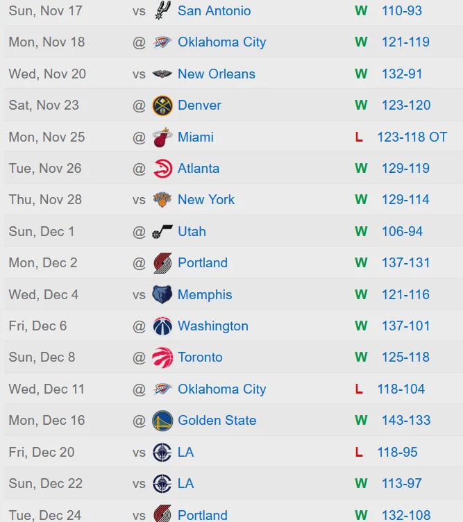 Momentum of the defending Western Conference Champions before Luka's last game as a Maverick on 12/25