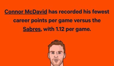 The Buffalo Sabres have shut down Connor McDavid more than any team in his career