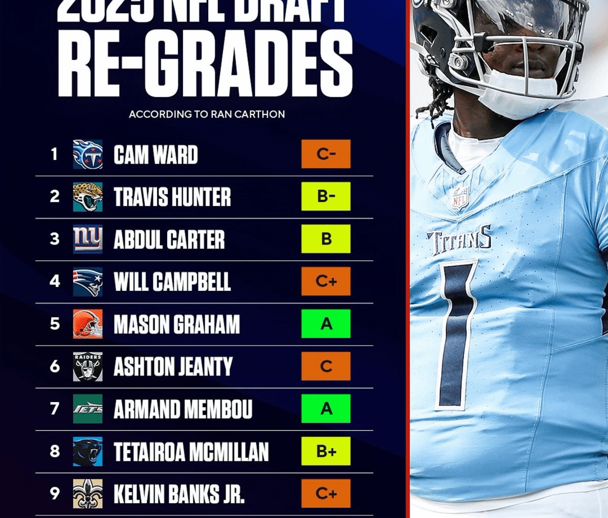 I think Banks has been one of the bright spots of the o-line. He has given up only 3 sacks but 31 pressures which is 73rd in the league according to PFF. Needs to clean up but I like the rooks progress.