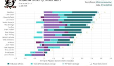 [HockeyStatCards] 2025-11-06 GameScore Impact Card vs Dallas