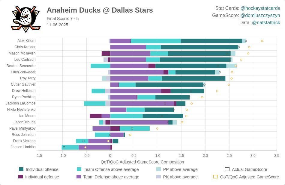 [HockeyStatCards] 2025-11-06 GameScore Impact Card vs Dallas