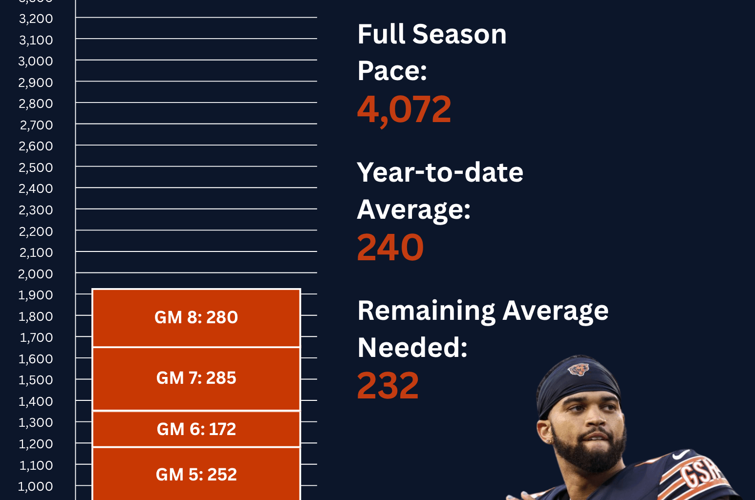 Game 8: Caleb Williams' Journey to 4,000