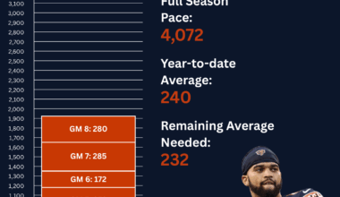 Game 8: Caleb Williams' Journey to 4,000