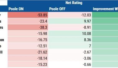 Here's every player who has played more than 15 minutes with Jordan Poole this season so far