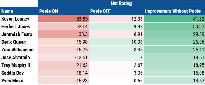 Here's every player who has played more than 15 minutes with Jordan Poole this season so far